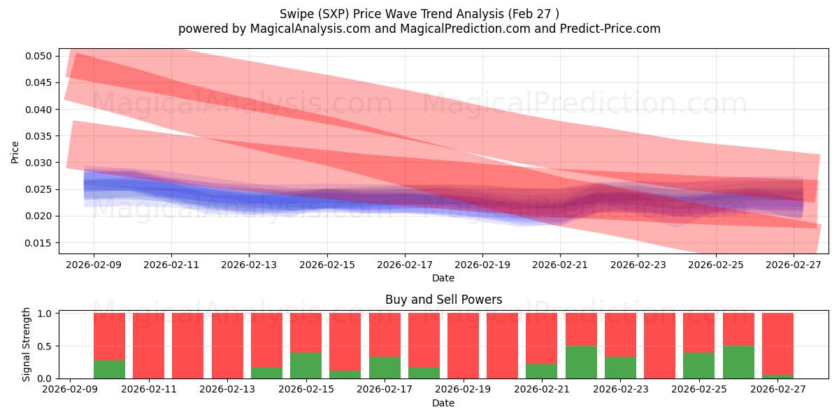  Swipe (SXP) Support and Resistance area (26 Feb) 
