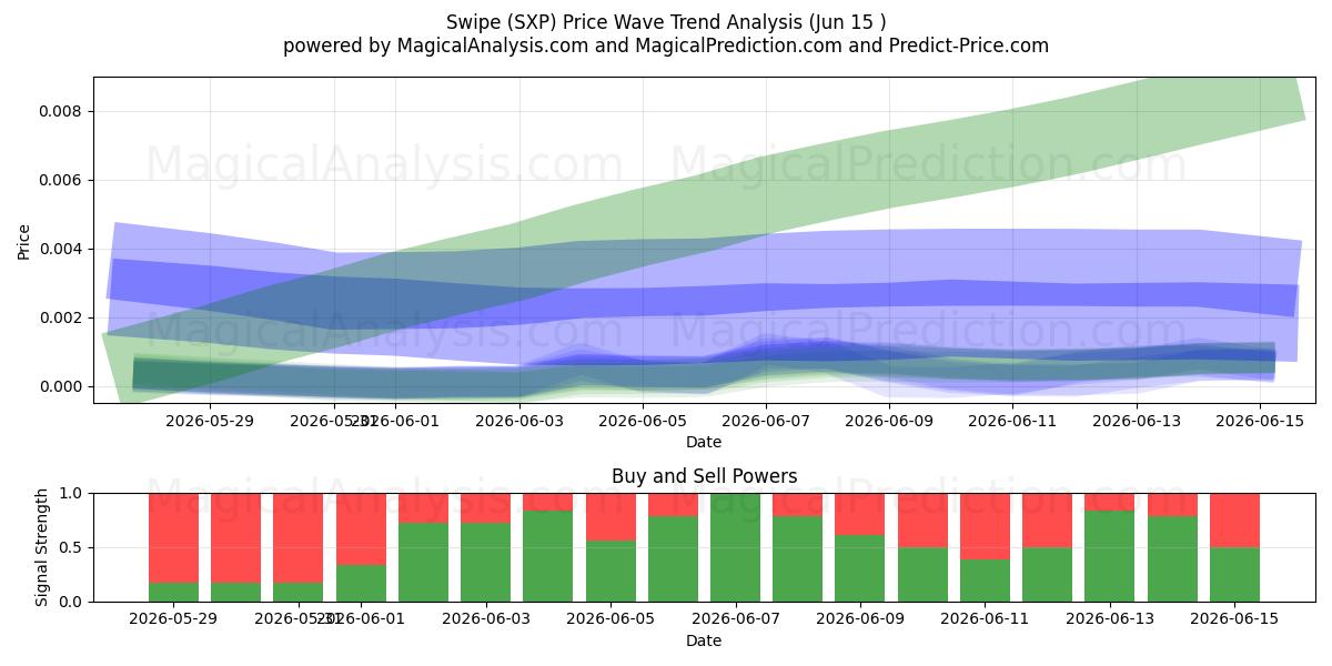  Swipe (SXP) Support and Resistance area (14 Jun) 