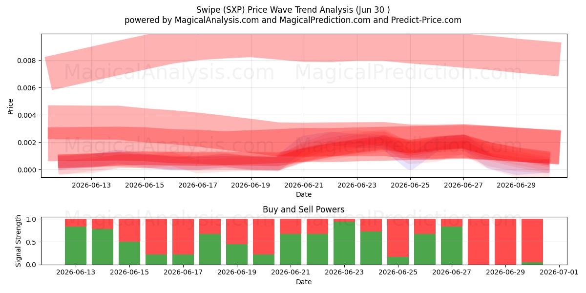  Scorri (SXP) Support and Resistance area (29 Jun) 