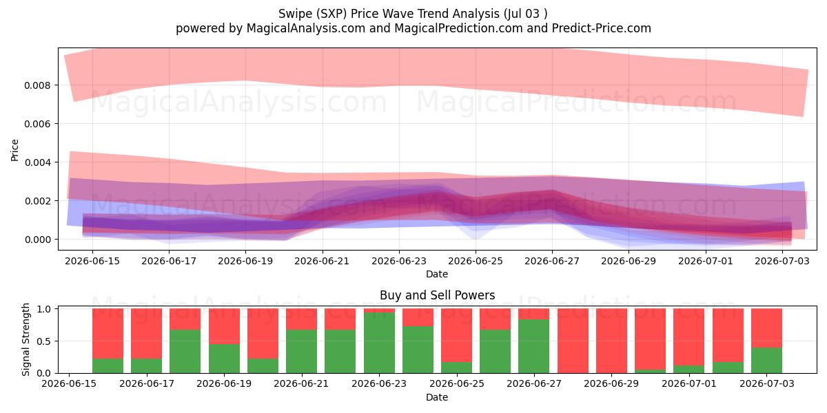  Veeg (SXP) Support and Resistance area (02 Jul) 