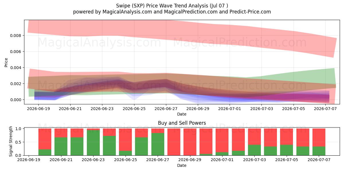  Swipe (SXP) Support and Resistance area (06 Jul) 