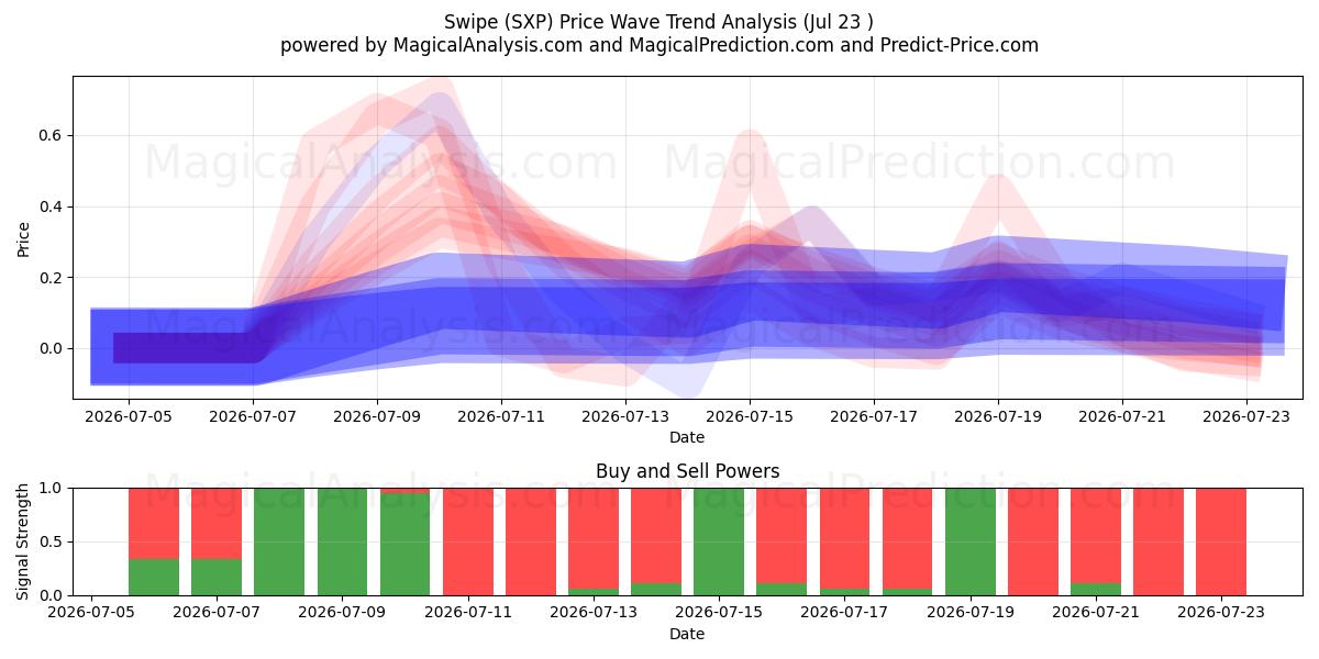  कड़ी चोट (SXP) Support and Resistance area (21 Jul) 