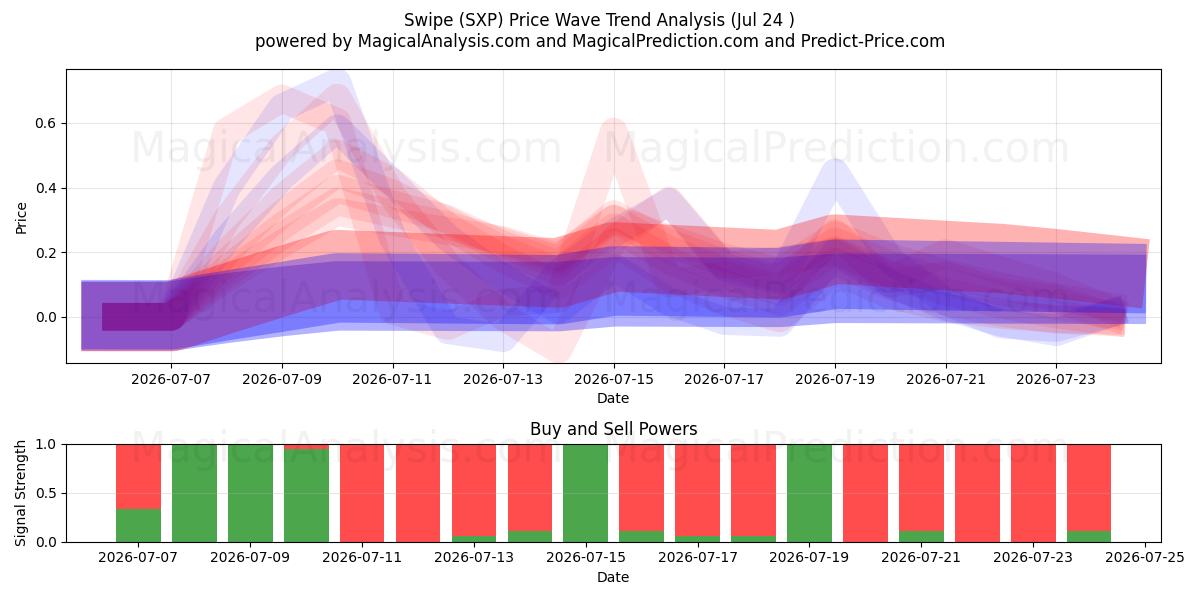  Swipe (SXP) Support and Resistance area (23 Jul) 