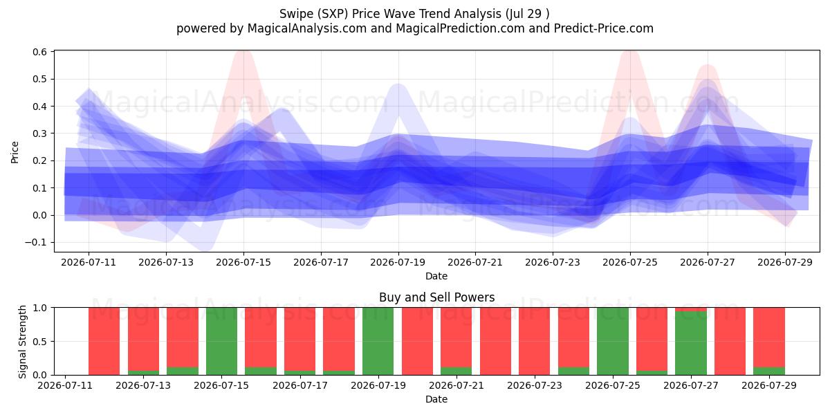  Swipe (SXP) Support and Resistance area (27 Jul) 