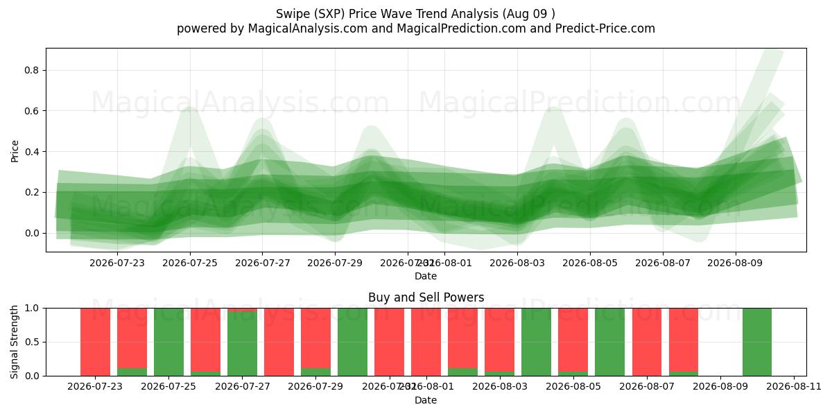  Scorri (SXP) Support and Resistance area (06 Aug) 