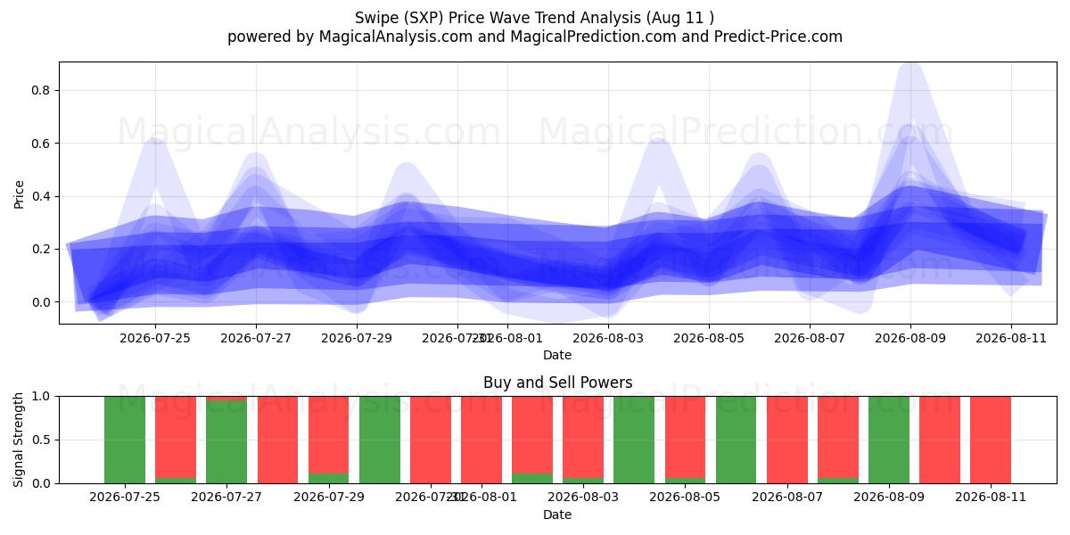  Pyyhkäise (SXP) Support and Resistance area (08 Aug) 
