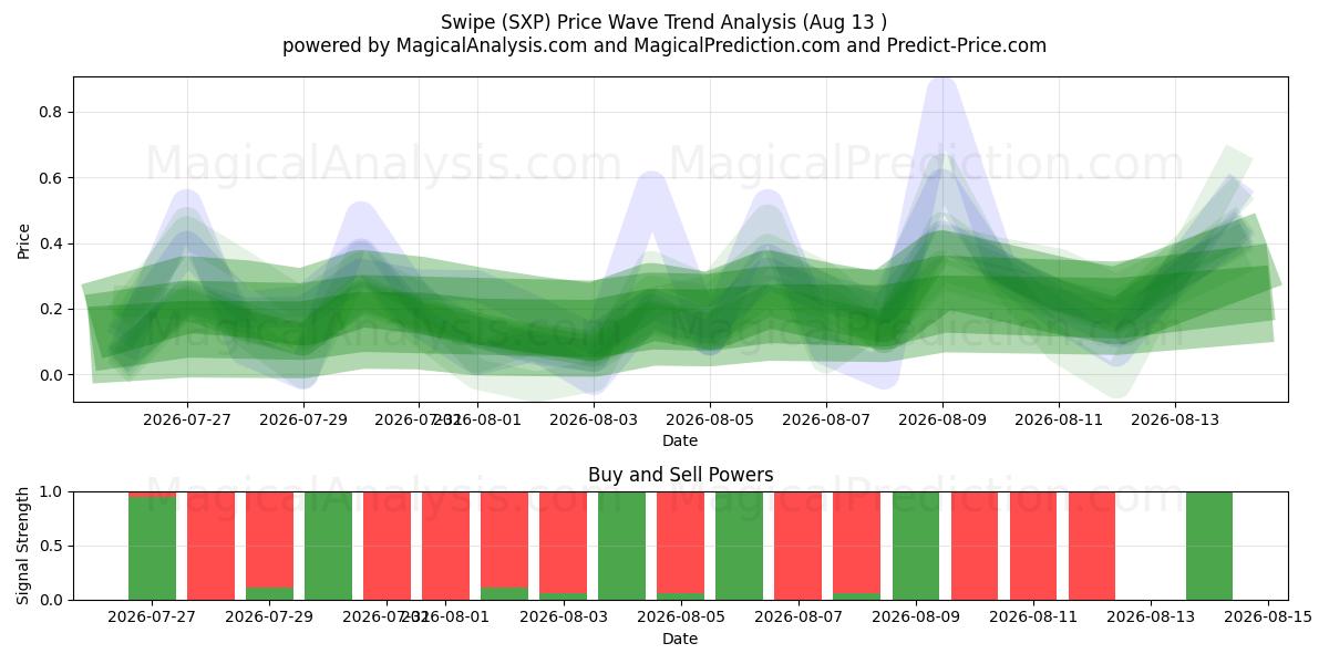  Wischen (SXP) Support and Resistance area (12 Aug) 