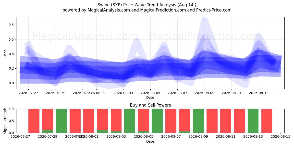  Swipe (SXP) Support and Resistance area (13 Aug) 