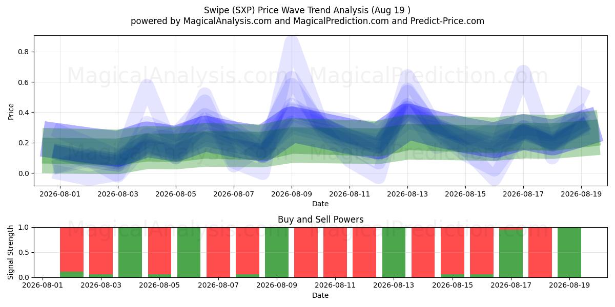  Swipe (SXP) Support and Resistance area (17 Aug) 