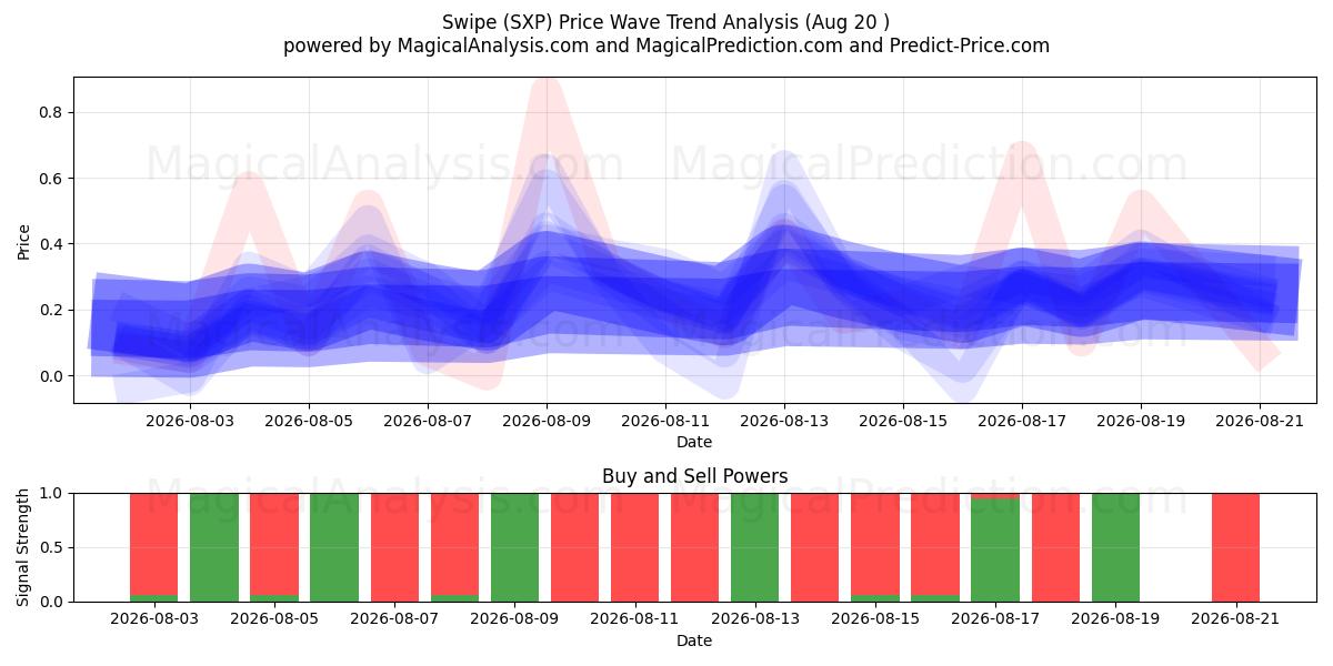  Swipe (SXP) Support and Resistance area (19 Aug) 