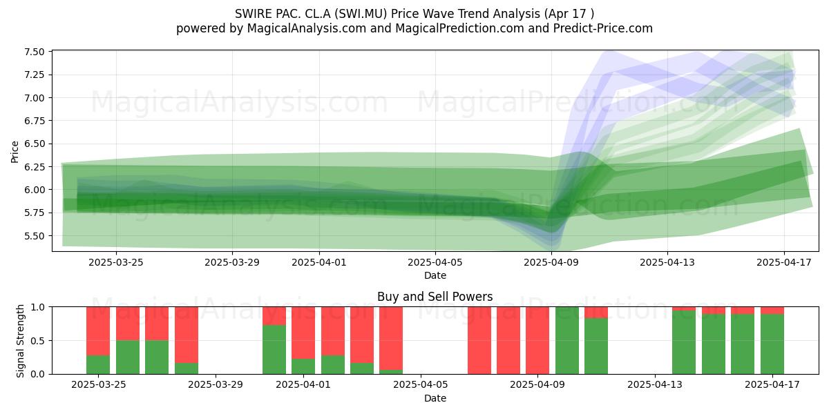  SWIRE PAC. CL.A (SWI.MU) Support and Resistance area (17 Apr) 