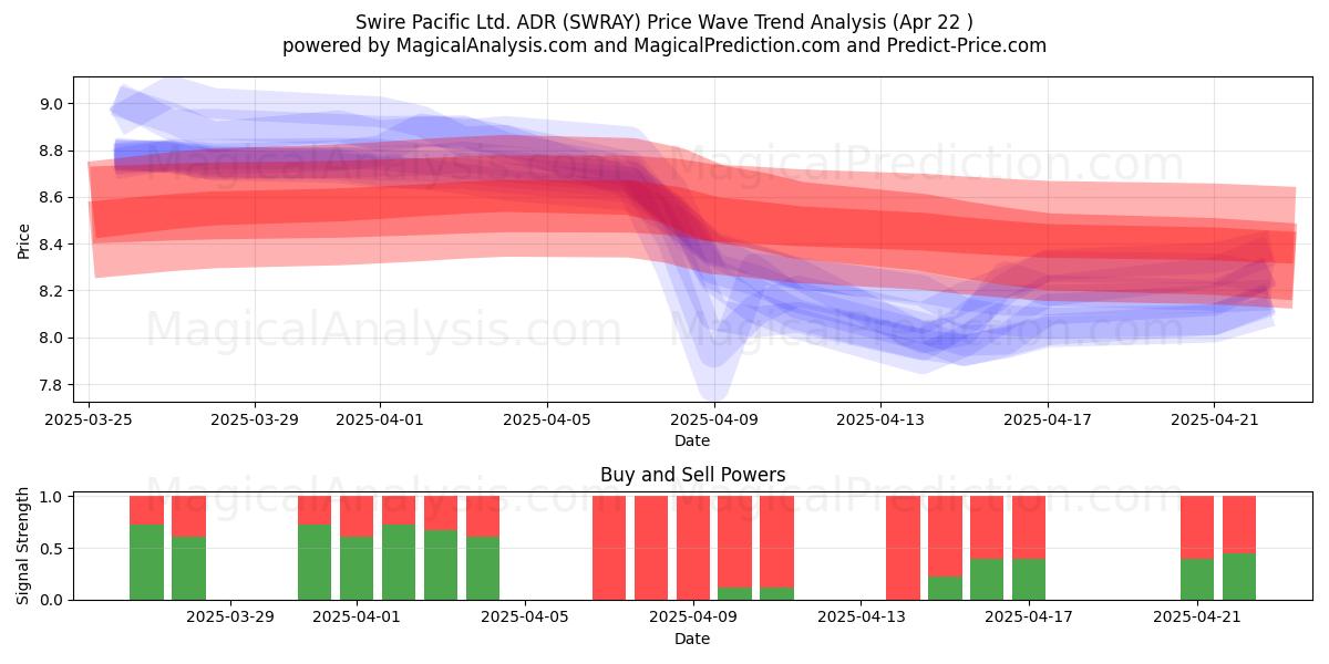  Swire Pacific Ltd. ADR (SWRAY) Support and Resistance area (22 Apr) 