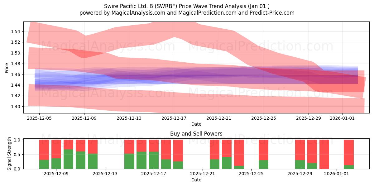  Swire Pacific Ltd. B (SWRBF) Support and Resistance area (30 Jul) 
