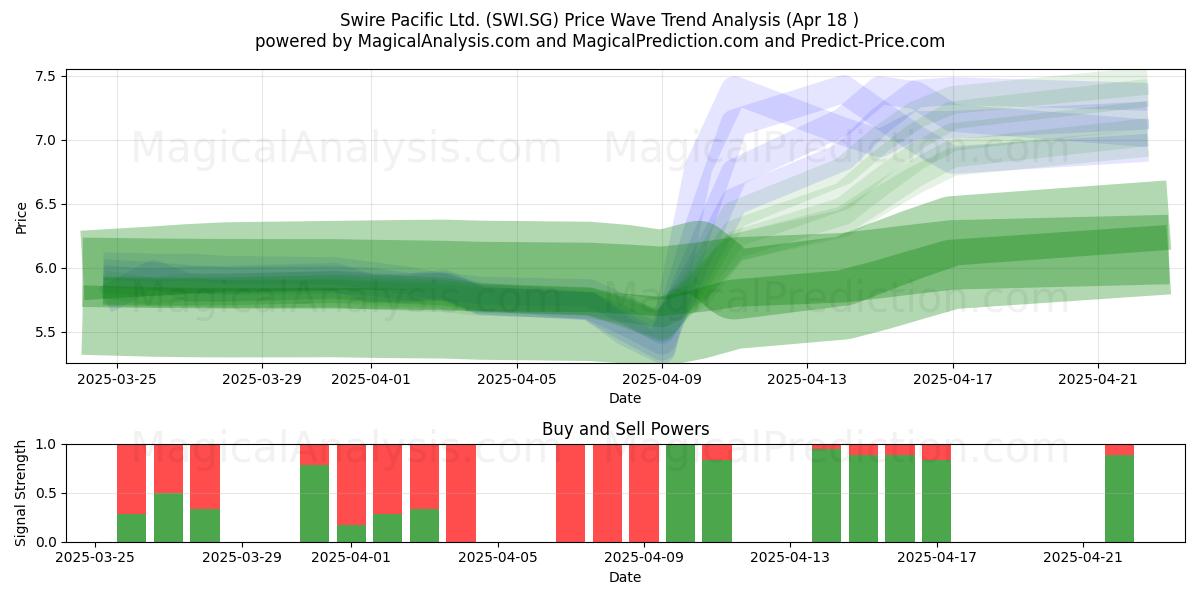  Swire Pacific Ltd. (SWI.SG) Support and Resistance area (18 Apr) 