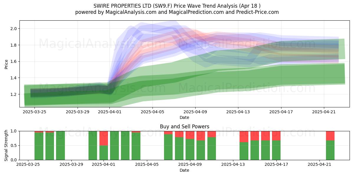  SWIRE PROPERTIES LTD (SW9.F) Support and Resistance area (18 Apr) 