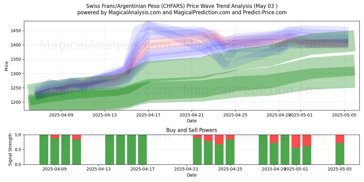  Schweiziska franc/argentinsk peso (CHFARS) Support and Resistance area (03 May) 