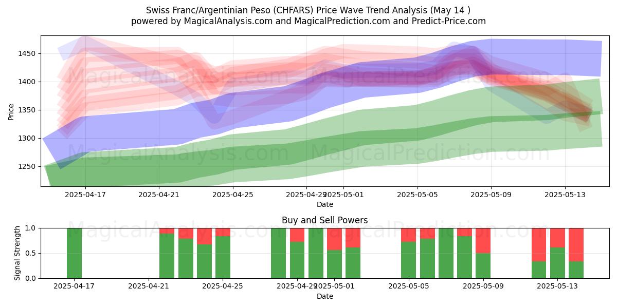  Swiss Franc/Argentinian Peso (CHFARS) Support and Resistance area (14 May) 
