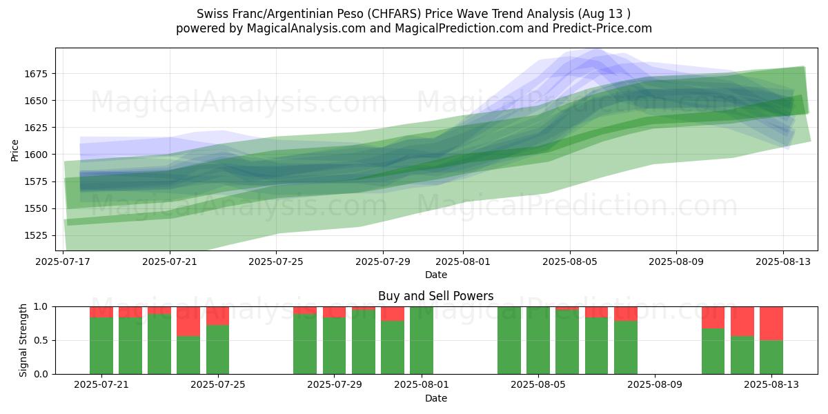  Franc suisse/Peso argentin (CHFARS) Support and Resistance area (12 Aug) 