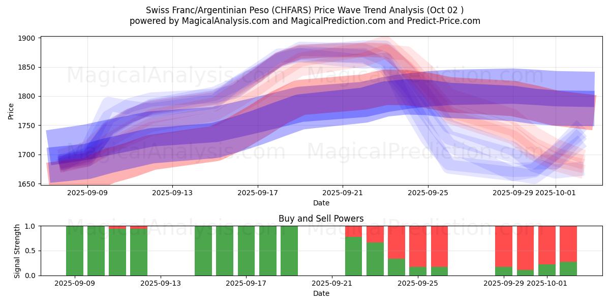  Sveitsin frangi/Argentiinan peso (CHFARS) Support and Resistance area (01 Oct) 