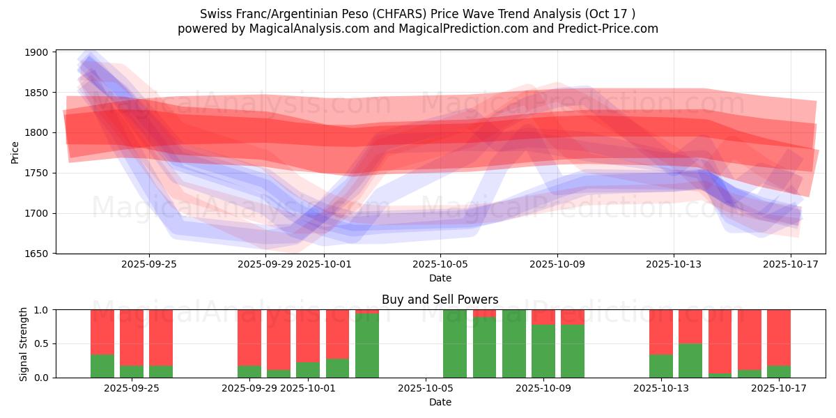 Sveitsiske franc/argentinsk peso (CHFARS) Support and Resistance area (16 Oct) Sveitsiske franc/argentinsk peso (CHFARS) Support and Resistance area (16 Oct)