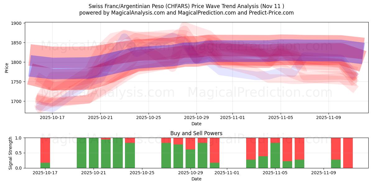  Sveitsiske franc/argentinsk peso (CHFARS) Support and Resistance area (10 Nov) 