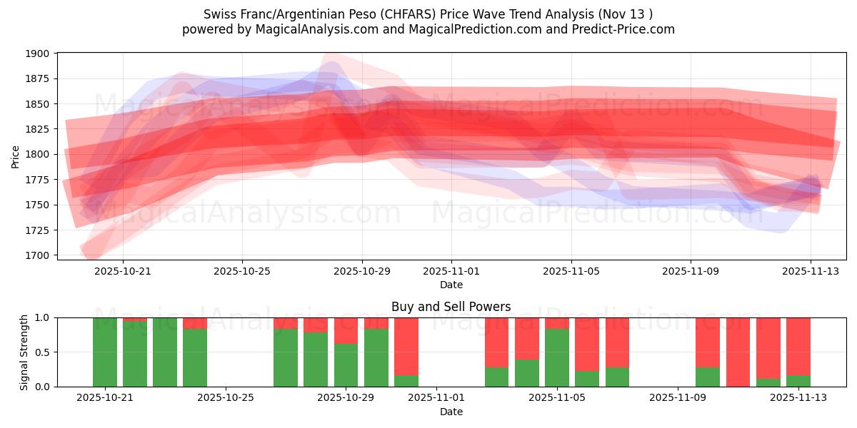  Franc suisse/Peso argentin (CHFARS) Support and Resistance area (12 Nov) 
