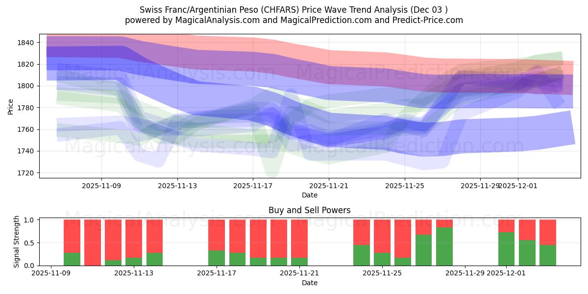  Швейцарский франк/Аргентинское песо (CHFARS) Support and Resistance area (02 Dec) 