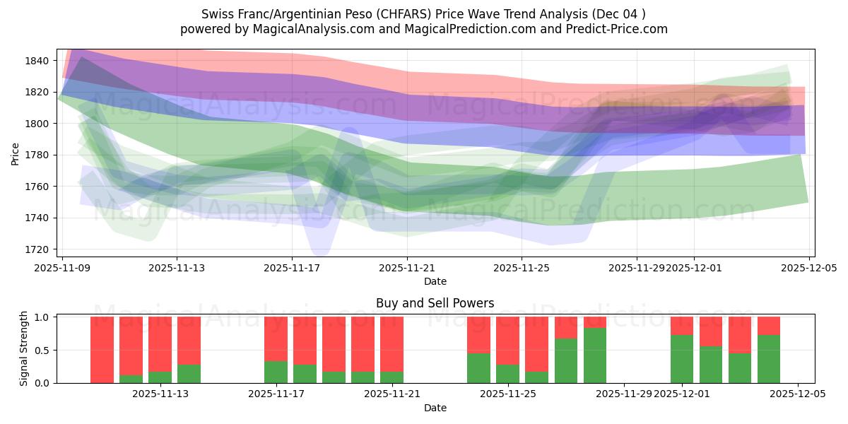  スイスフラン/アルゼンチンペソ (CHFARS) Support and Resistance area (03 Dec) 