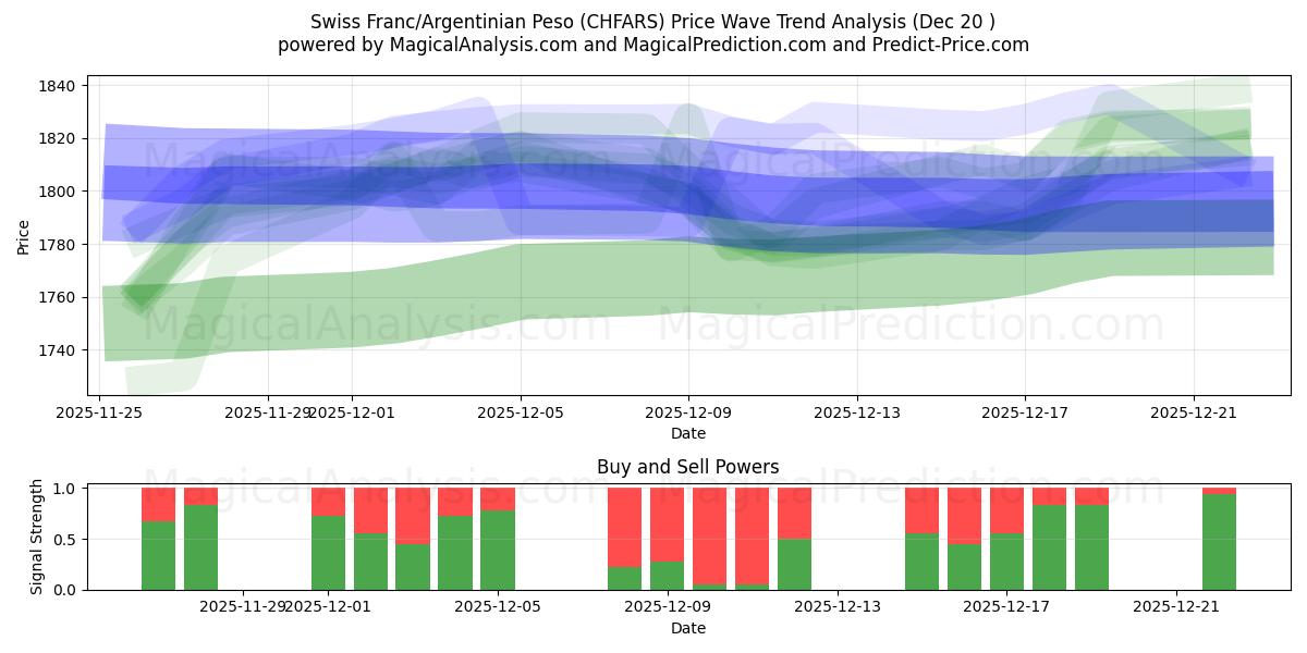  Sveitsiske franc/argentinsk peso (CHFARS) Support and Resistance area (19 Dec) 