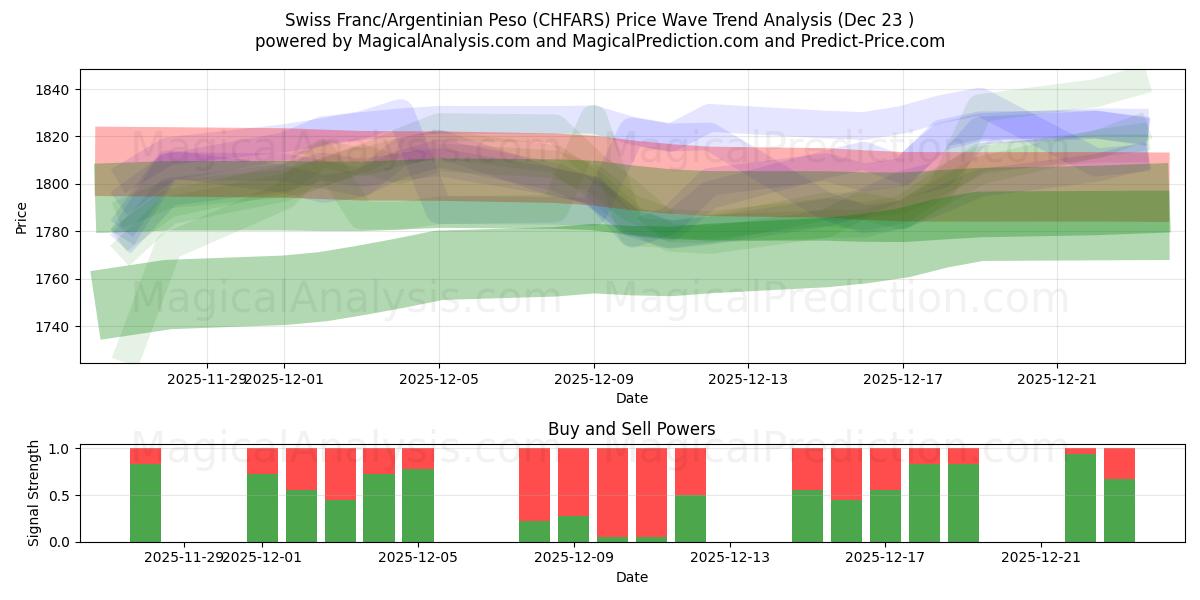  स्विस फ़्रैंक/अर्जेंटीना पेसो (CHFARS) Support and Resistance area (22 Dec) 