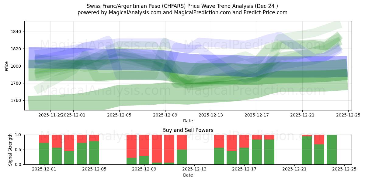  スイスフラン/アルゼンチンペソ (CHFARS) Support and Resistance area (23 Dec) 