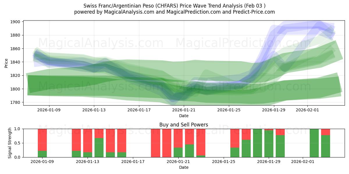  Zwitserse frank/Argentijnse peso (CHFARS) Support and Resistance area (02 Feb) 