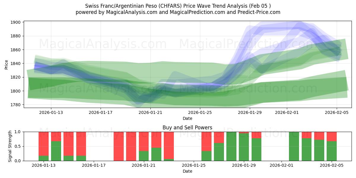  Franco suizo/Peso argentino (CHFARS) Support and Resistance area (04 Feb) 