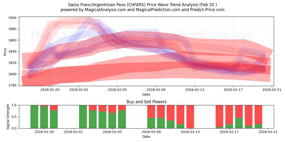  Швейцарский франк/Аргентинское песо (CHFARS) Support and Resistance area (19 Feb) 