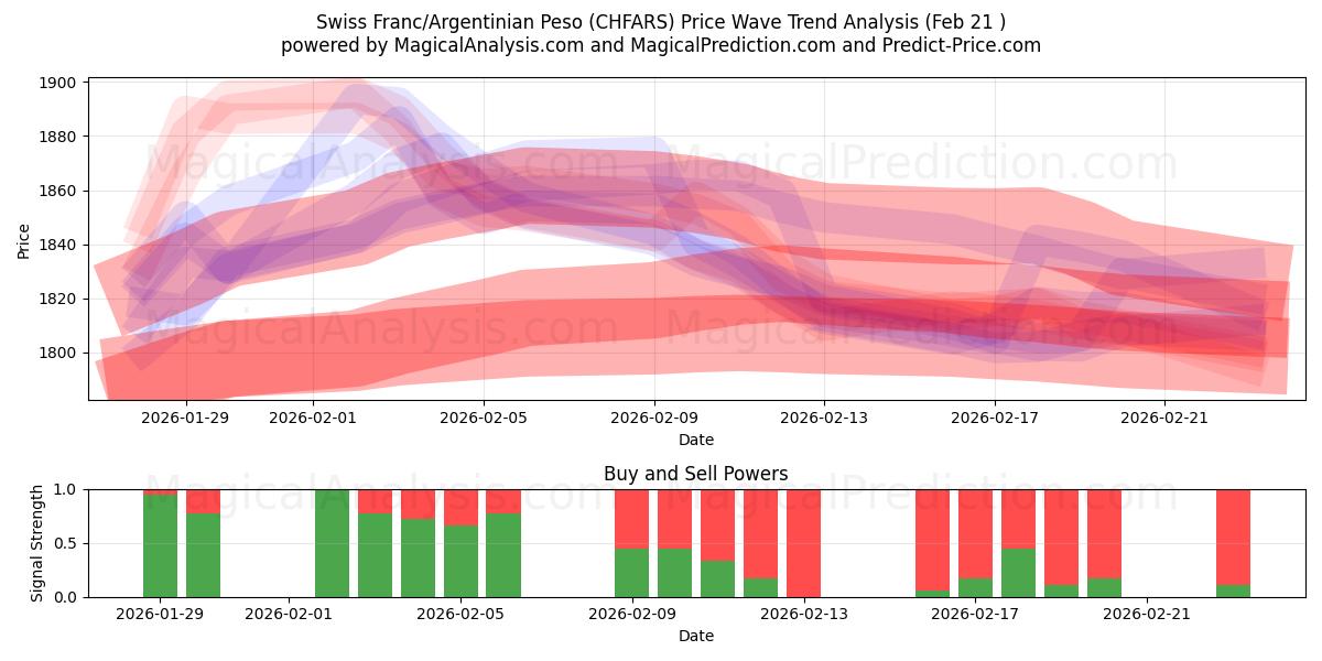  Swiss Franc/Argentinian Peso (CHFARS) Support and Resistance area (20 Feb) 