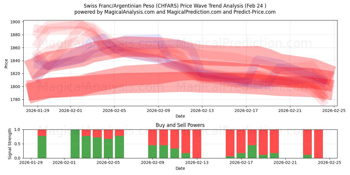  Schweiziska franc/argentinsk peso (CHFARS) Support and Resistance area (23 Feb) 
