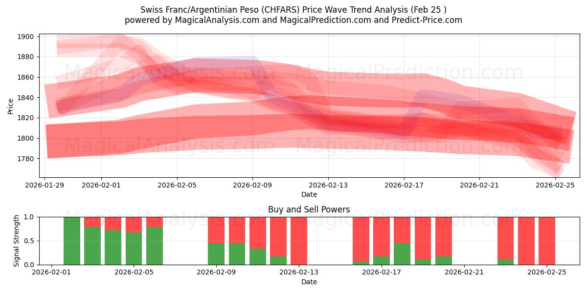  スイスフラン/アルゼンチンペソ (CHFARS) Support and Resistance area (24 Feb) 