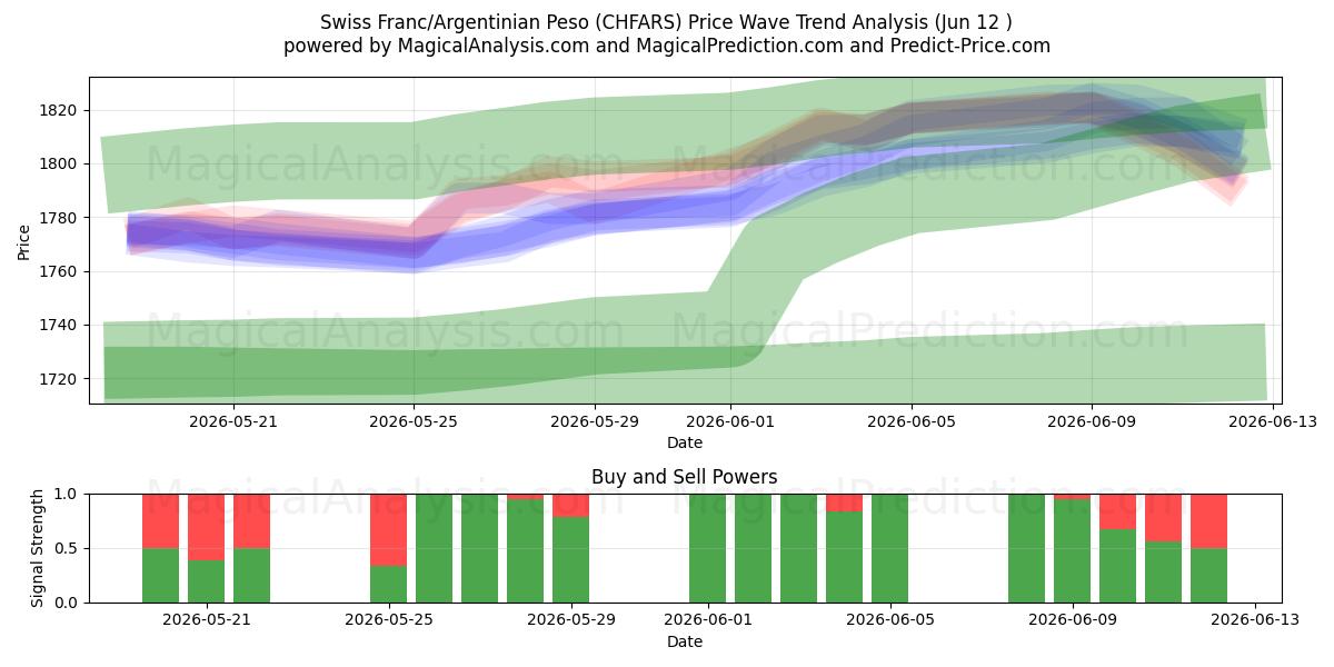  Schweiziske franc/argentinsk peso (CHFARS) Support and Resistance area (11 Jun) 