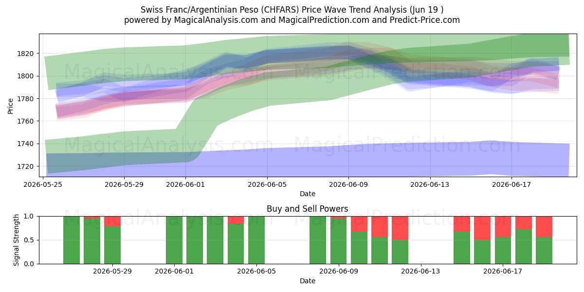  Schweizer Franken/Argentinischer Peso (CHFARS) Support and Resistance area (18 Jun) 