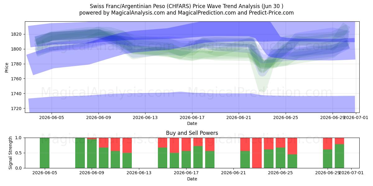  Franco svizzero/Peso argentino (CHFARS) Support and Resistance area (29 Jun) 