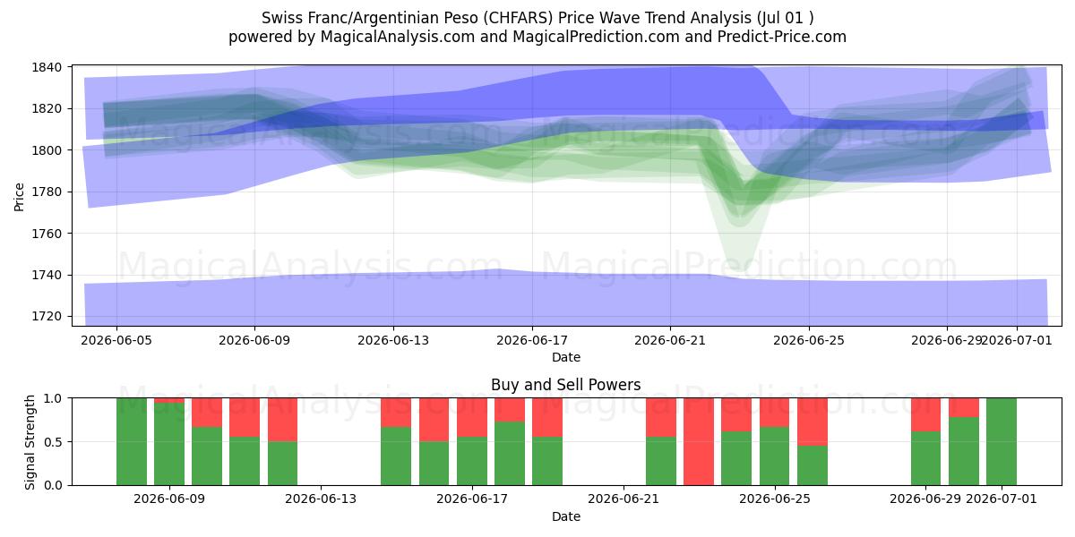  Franco suizo/Peso argentino (CHFARS) Support and Resistance area (30 Jun) 