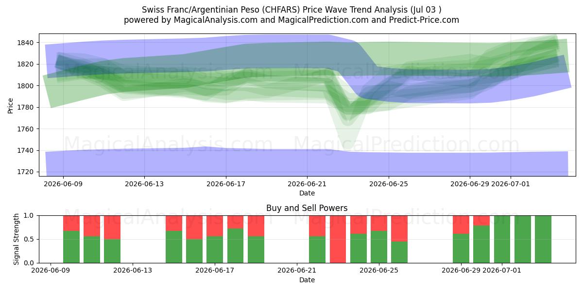  Schweiziske franc/argentinsk peso (CHFARS) Support and Resistance area (02 Jul) 