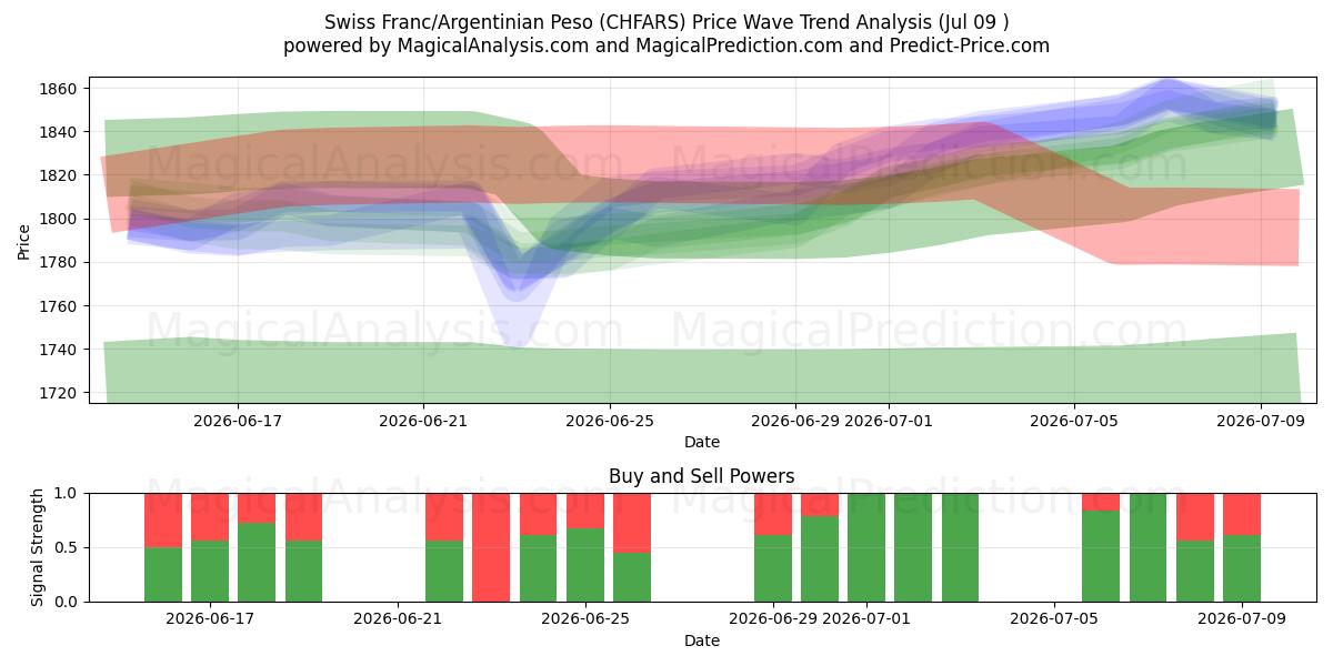  Schweizer Franken/Argentinischer Peso (CHFARS) Support and Resistance area (08 Jul) 