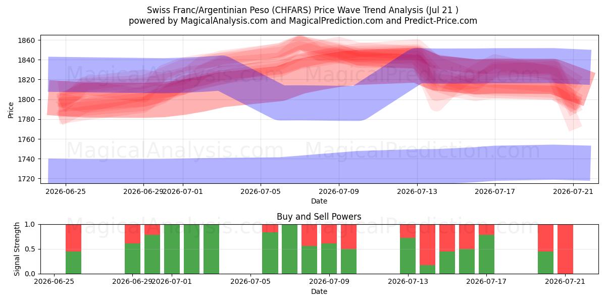 الفرنك السويسري/البيزو الأرجنتيني (CHFARS) Support and Resistance area (17 Jul) 