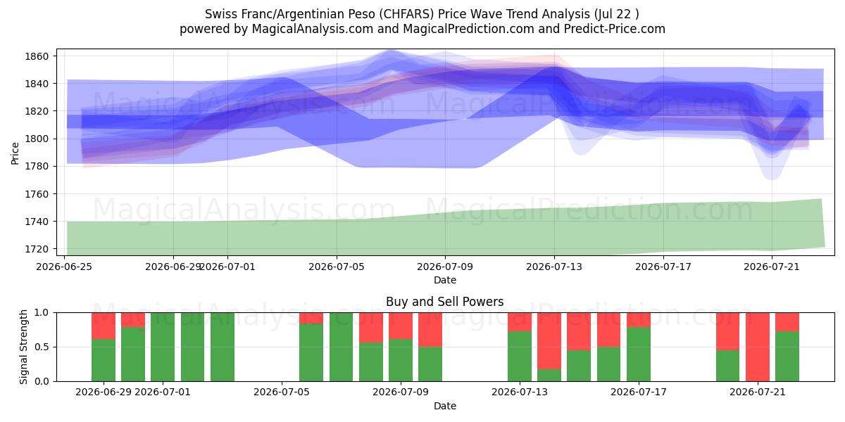  Franco suizo/Peso argentino (CHFARS) Support and Resistance area (21 Jul) 