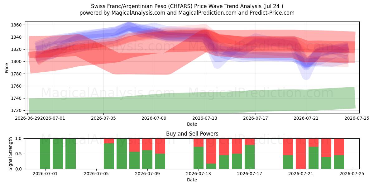  Schweiziske franc/argentinsk peso (CHFARS) Support and Resistance area (23 Jul) 