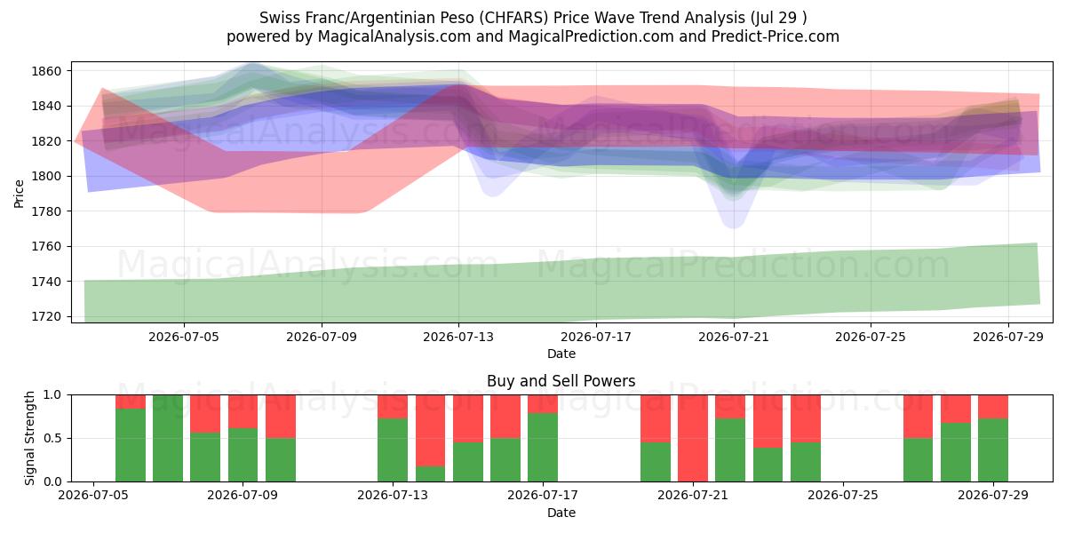  Schweizer Franken/Argentinischer Peso (CHFARS) Support and Resistance area (28 Jul) 