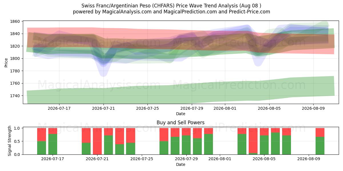  Franc suisse/Peso argentin (CHFARS) Support and Resistance area (07 Aug) 