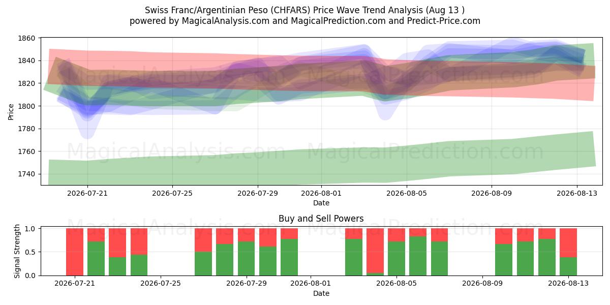  فرانک سوئیس/پسوی آرژانتین (CHFARS) Support and Resistance area (10 Aug) 
