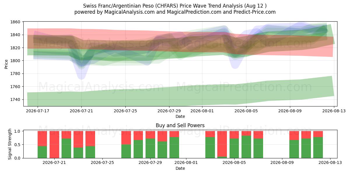  فرانک سوئیس/پسوی آرژانتین (CHFARS) Support and Resistance area (11 Aug) 